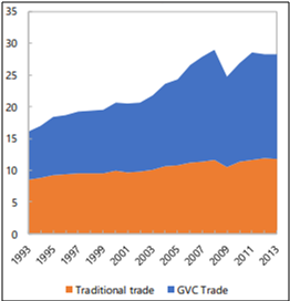 International Trade and Global Value Chain-Hypothesis and Implications