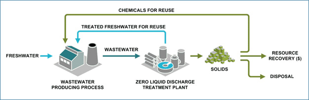 Zero Liquid Discharge Process Diagram