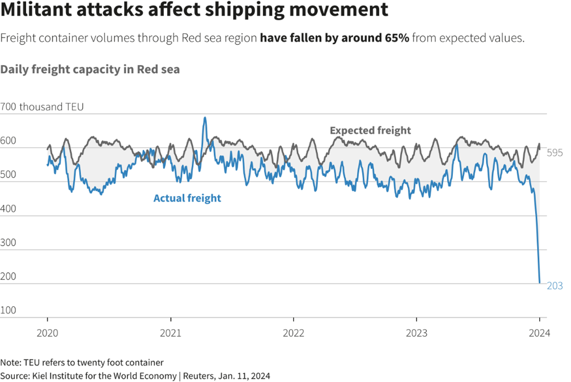 Militant attacks affect shipping movement